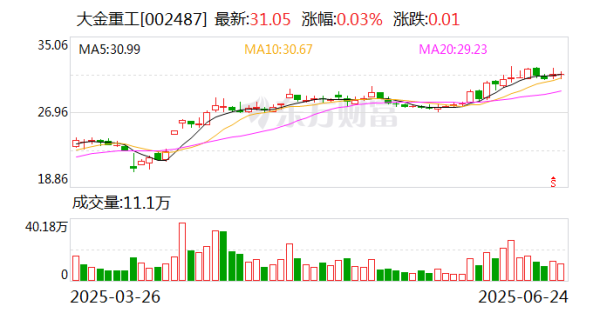 赢金配资网 大金重工拟赴港上市 进一步夯实全球化战略布局