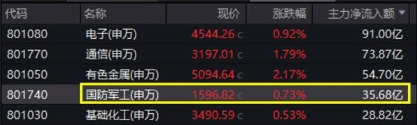 易资配 ETF复盘资讯｜国防军工局部高温，内蒙一机、际华集团涨停！512810五连涨，收盘价创7个月新高，换手率继续领跑