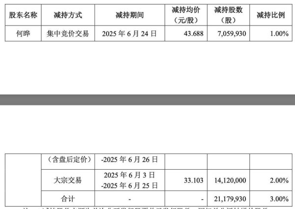 金河配资 4年亏掉6.5亿，银之杰遭第一大股东抛弃，月内套现超7亿“退位”