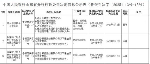 红海优配 烟台银行因6项违规再领319.2万罚单，两时任高管因KYC问题被追责罚款