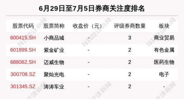 创达盈配资 券商评级一周速览：128只个股获券商关注