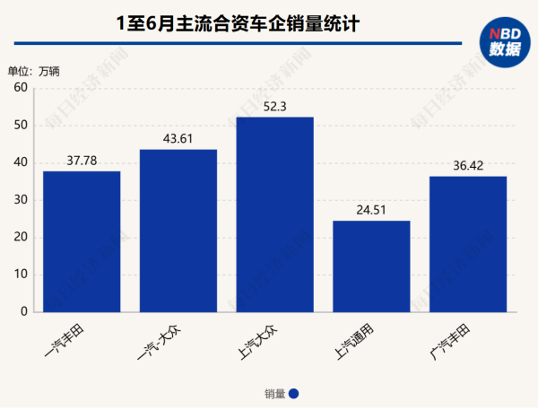 金控配资 上半年销量最高增幅达16%！主流合资品牌起势回暖 | 车市半年考①