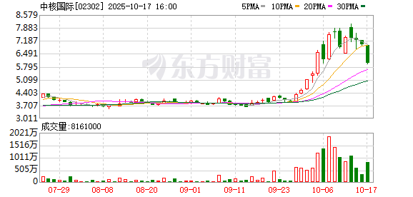 苏州恒泰配资 香港恒生指数收跌1.35% 中核国际涨约130%